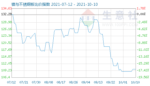 10月10日鎳與不銹鋼板比價指數(shù)圖