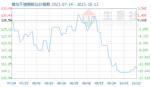 10月12日鎳與不銹鋼板比價(jià)指數(shù)圖