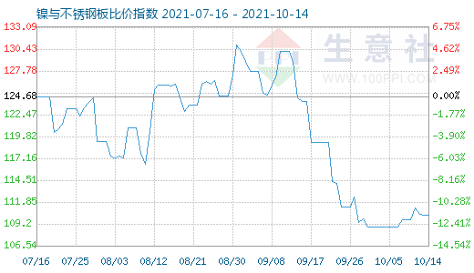 10月14日鎳與不銹鋼板比價指數(shù)圖