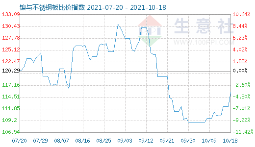 10月18日鎳與不銹鋼板比價(jià)指數(shù)圖