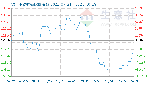 10月19日鎳與不銹鋼板比價指數(shù)圖
