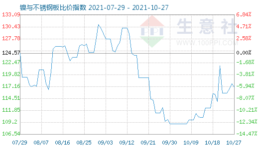 10月27日鎳與不銹鋼板比價(jià)指數(shù)圖
