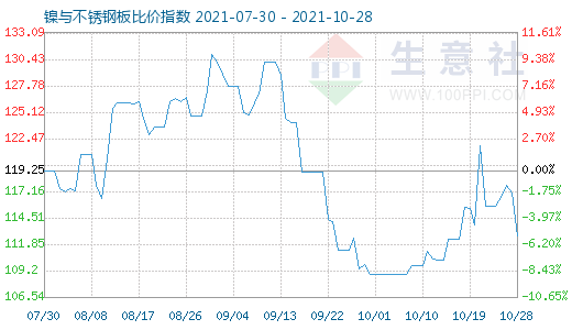 10月28日鎳與不銹鋼板比價指數(shù)圖