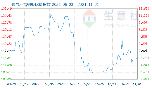 11月1日鎳與不銹鋼板比價(jià)指數(shù)圖