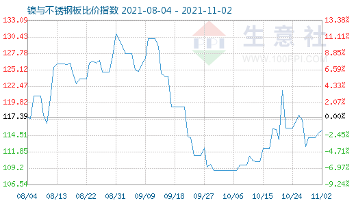 11月2日鎳與不銹鋼板比價指數圖