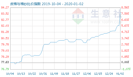 1月2日皮棉與棉紗比價(jià)指數(shù)圖