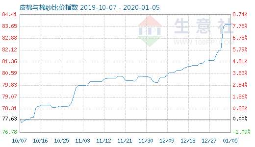 1月5日皮棉與棉紗比價指數(shù)圖