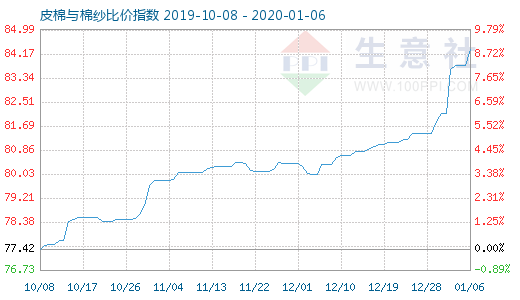 1月6日皮棉與棉紗比價指數(shù)圖