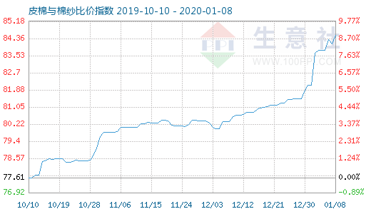 1月8日皮棉與棉紗比價指數(shù)圖