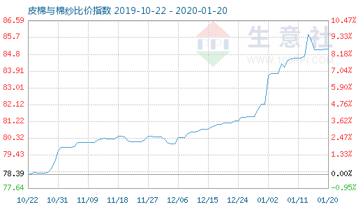 1月20日皮棉與棉紗比價指數圖