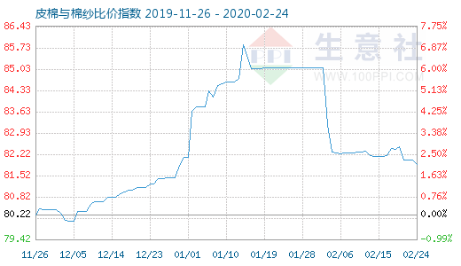 2月24日皮棉與棉紗比價(jià)指數(shù)圖