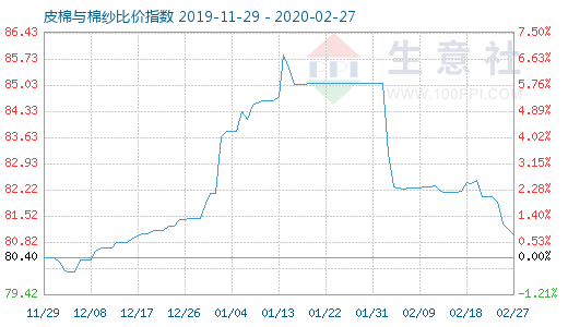 2月27日皮棉與棉紗比價(jià)指數(shù)圖