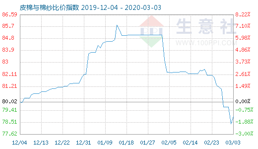 3月3日皮棉與棉紗比價指數圖