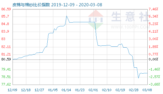 3月8日皮棉與棉紗比價(jià)指數(shù)圖