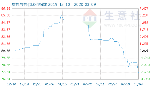 3月9日皮棉與棉紗比價指數圖