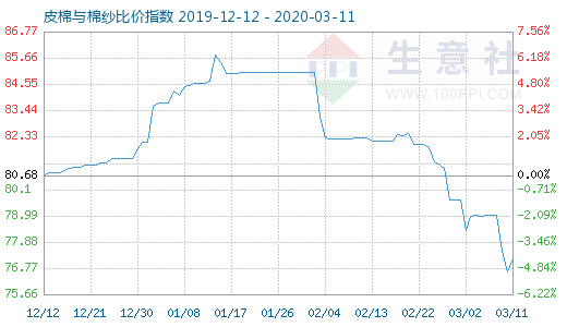 3月11日皮棉與棉紗比價(jià)指數(shù)圖