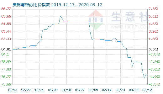3月12日皮棉與棉紗比價指數圖