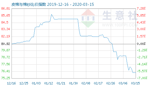 3月15日皮棉與棉紗比價(jià)指數(shù)圖