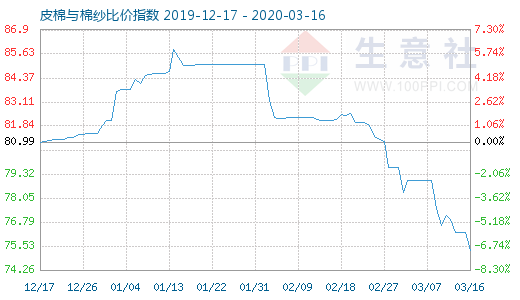 3月16日皮棉與棉紗比價(jià)指數(shù)圖
