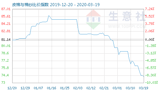 3月19日皮棉與棉紗比價指數圖