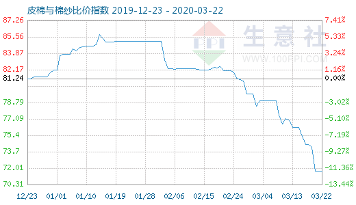 3月22日皮棉與棉紗比價指數(shù)圖