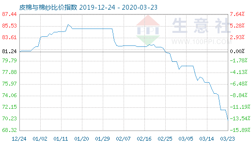 3月23日皮棉與棉紗比價指數圖