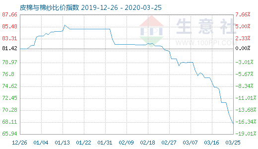 3月25日皮棉與棉紗比價指數圖