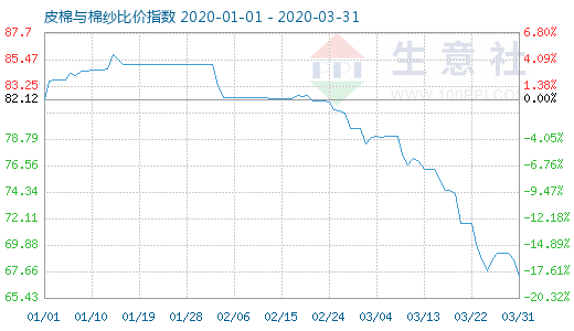 3月31日皮棉與棉紗比價指數圖