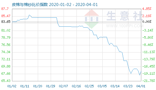 4月1日皮棉與棉紗比價指數圖