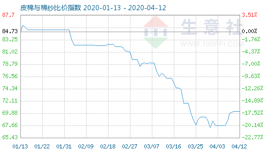 4月12日皮棉與棉紗比價指數圖