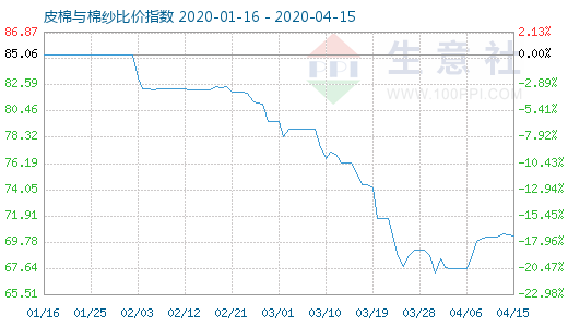4月15日皮棉與棉紗比價指數圖