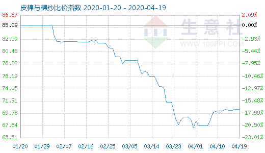4月19日皮棉與棉紗比價指數圖