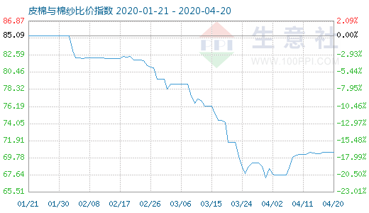 4月20日皮棉與棉紗比價(jià)指數(shù)圖