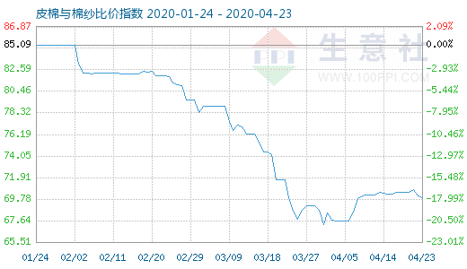 4月23日皮棉與棉紗比價指數(shù)圖