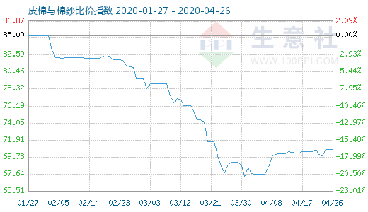 4月26日皮棉與棉紗比價指數(shù)圖