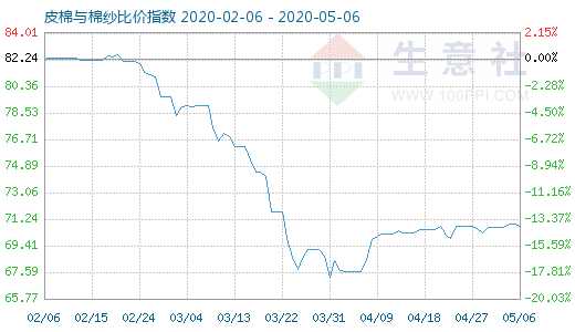 5月6日皮棉與棉紗比價指數(shù)圖