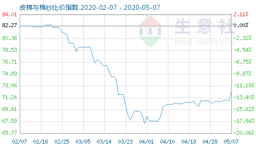 5月7日皮棉與棉紗比價指數(shù)圖