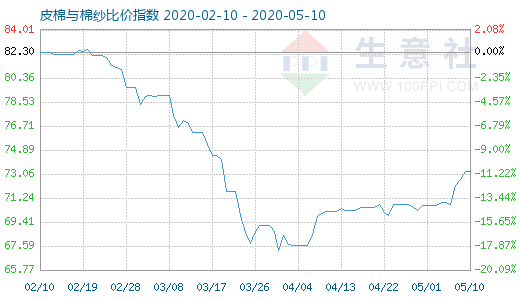 5月10日皮棉與棉紗比價指數圖