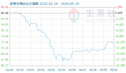 5月14日皮棉與棉紗比價指數(shù)圖