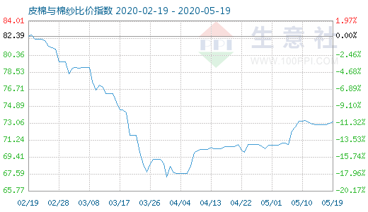 5月19日皮棉與棉紗比價指數圖