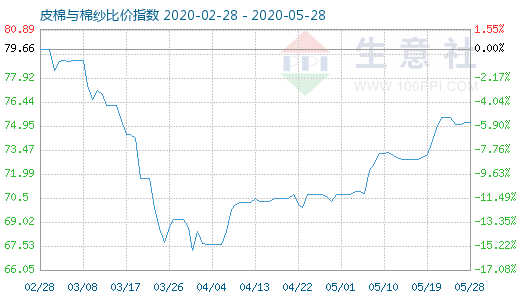 5月28日皮棉與棉紗比價指數圖