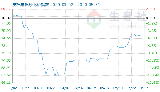 5月31日皮棉與棉紗比價指數(shù)圖