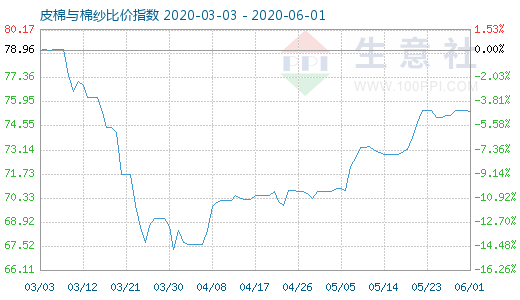 6月1日皮棉與棉紗比價指數圖