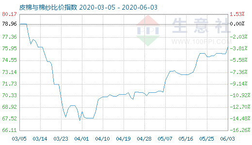 6月3日皮棉與棉紗比價指數(shù)圖
