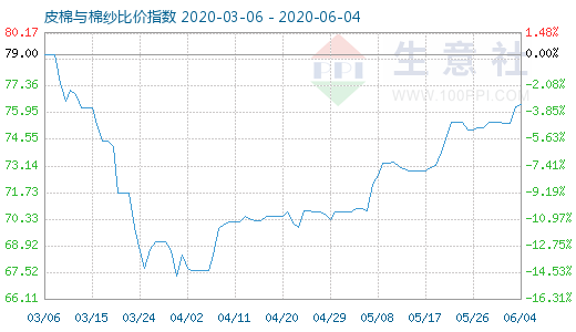 6月4日皮棉與棉紗比價指數圖