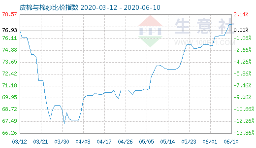 6月10日皮棉與棉紗比價指數(shù)圖