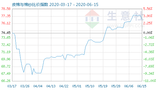 6月15日皮棉與棉紗比價指數圖