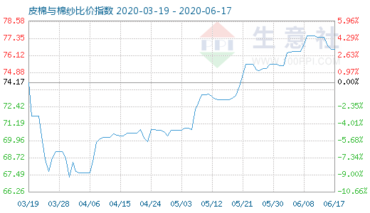 6月17日皮棉與棉紗比價指數圖