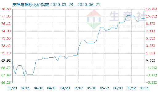 6月21日皮棉與棉紗比價指數圖