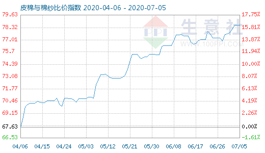 7月5日皮棉與棉紗比價指數圖